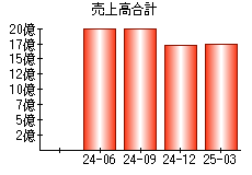 売上高合計