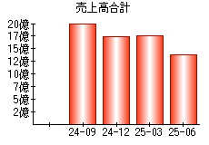 売上高合計