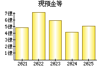 現預金等