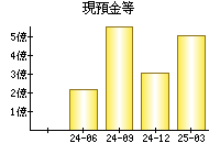 現預金等