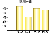 現預金等
