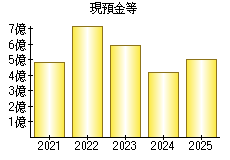 現預金等