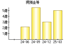 現預金等