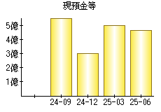 現預金等