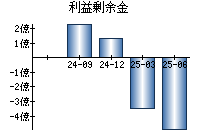 利益剰余金