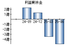 利益剰余金
