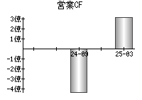 営業活動によるキャッシュフロー
