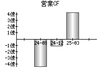 営業活動によるキャッシュフロー