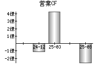 営業活動によるキャッシュフロー
