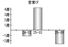 営業活動によるキャッシュフロー