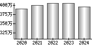 平均年収（単独）