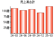 売上高合計