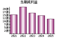 当期純利益