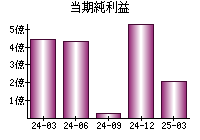 当期純利益