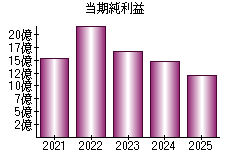 当期純利益