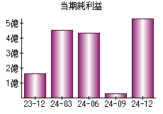 当期純利益