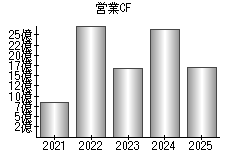 営業活動によるキャッシュフロー