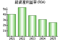 総資産利益率(ROA)