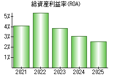 総資産利益率(ROA)