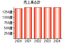 売上高合計