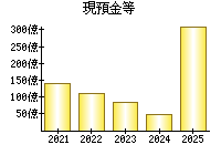 現預金等