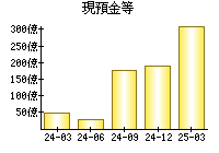 現預金等