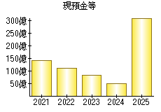 現預金等