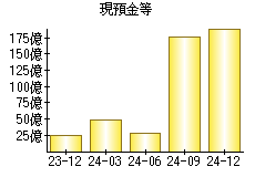 現預金等