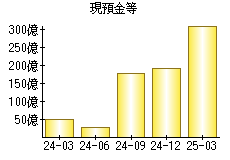 現預金等