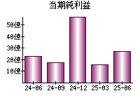 当期純利益