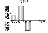営業活動によるキャッシュフロー