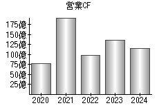 営業活動によるキャッシュフロー