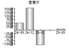 営業活動によるキャッシュフロー