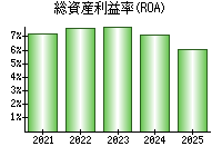総資産利益率(ROA)