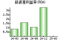 総資産利益率(ROA)