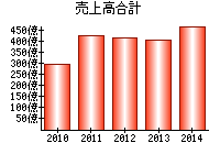 売上高合計