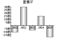 営業活動によるキャッシュフロー