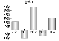 営業活動によるキャッシュフロー