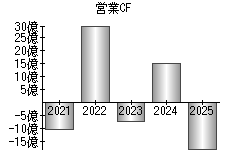営業活動によるキャッシュフロー
