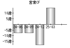 営業活動によるキャッシュフロー