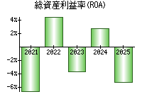 総資産利益率(ROA)