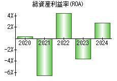 総資産利益率(ROA)