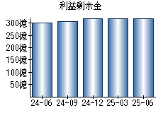 利益剰余金