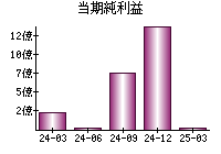 当期純利益