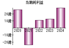 当期純利益