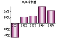 当期純利益