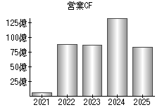 営業活動によるキャッシュフロー