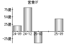 営業活動によるキャッシュフロー