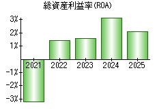 総資産利益率(ROA)