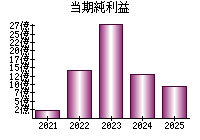 当期純利益
